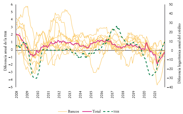 Crecimiento anual de cr�dito total real por banco y TIIE. Diferencia anual (TIIE) y cambio logar�tmico anual (cr�dito)