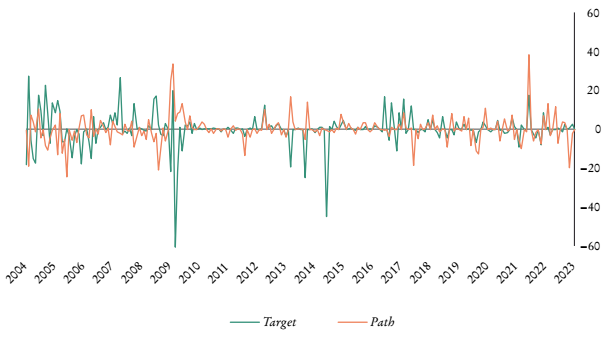 Choques sorpresivos de pol�tica monetaria (puntos base)