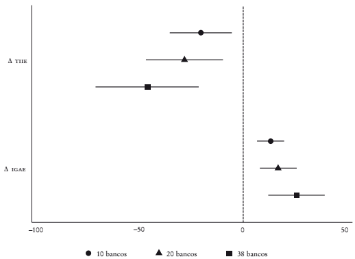 Coeficientes obtenidos para el cr�dito total por muestra de bancosa