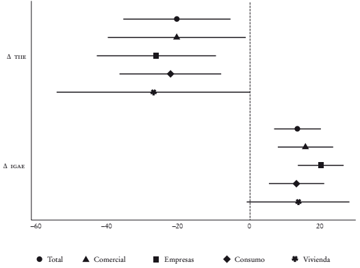 Coeficientes obtenidos por componente de cr�dito para la muestra de 10 bancosa