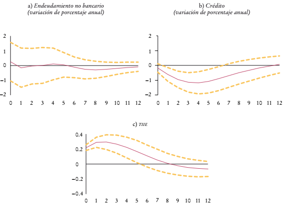 Funciones impulso respuesta respecto a un choque de una desviaci�n est�ndar en la TIIEa