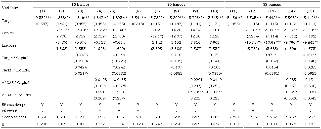 Estimaciones con cr�dito total como variable dependiente: 2008-01 a 2021-12a