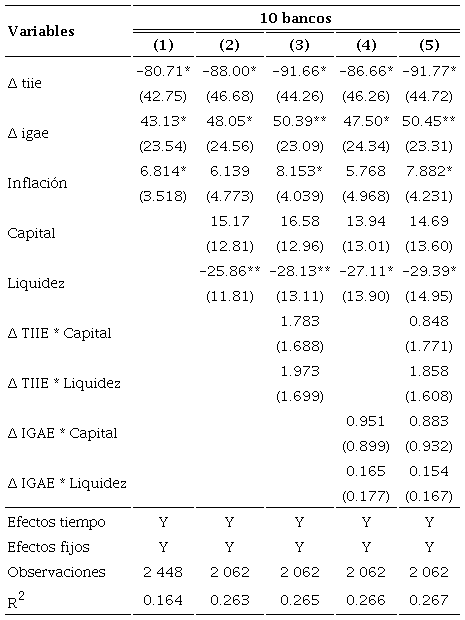 Estimaciones con cr�dito total como variable dependiente: 2008-01 a 2021-12 (18 bancos m�s peque�os)a