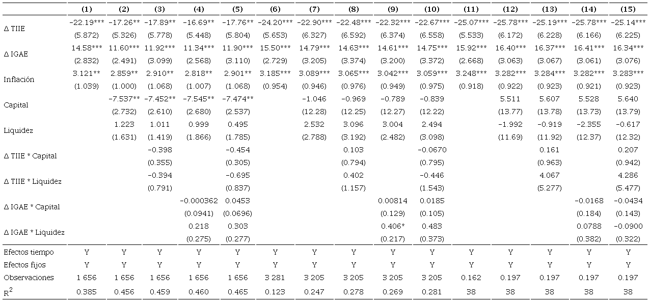 Estimaciones con cr�dito total como variable dependiente mediante ponderadores: 2008-01 a 2021-12