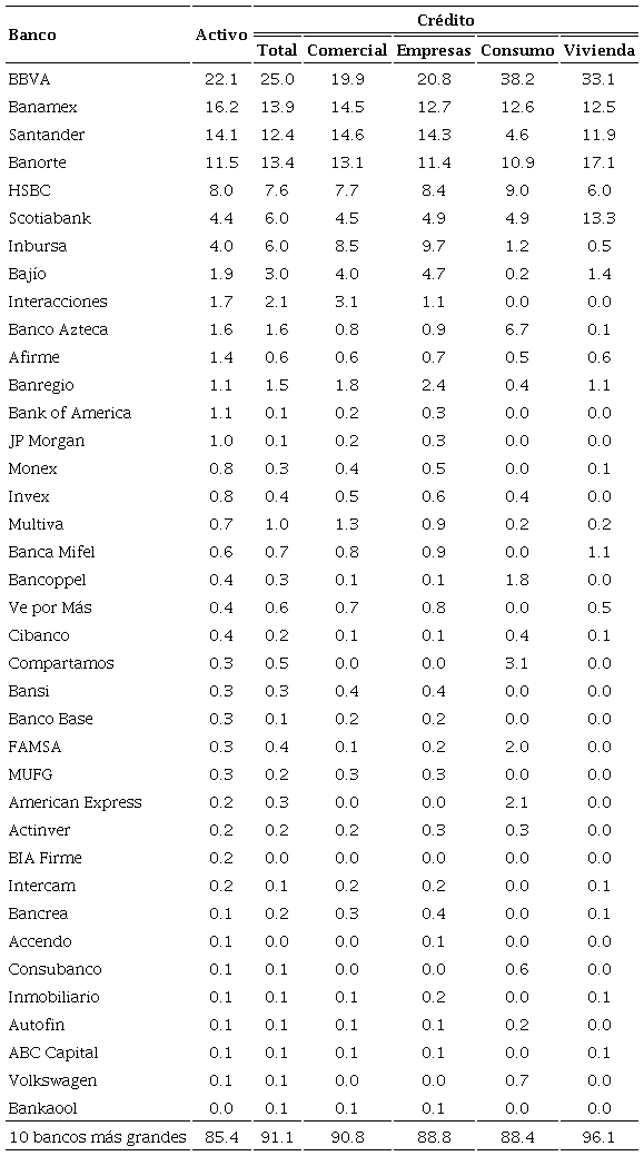 Concentraci�n promedio del sistema bancario mexicano, 2008-2021 (porcentaje respecto al total de cada concepto)