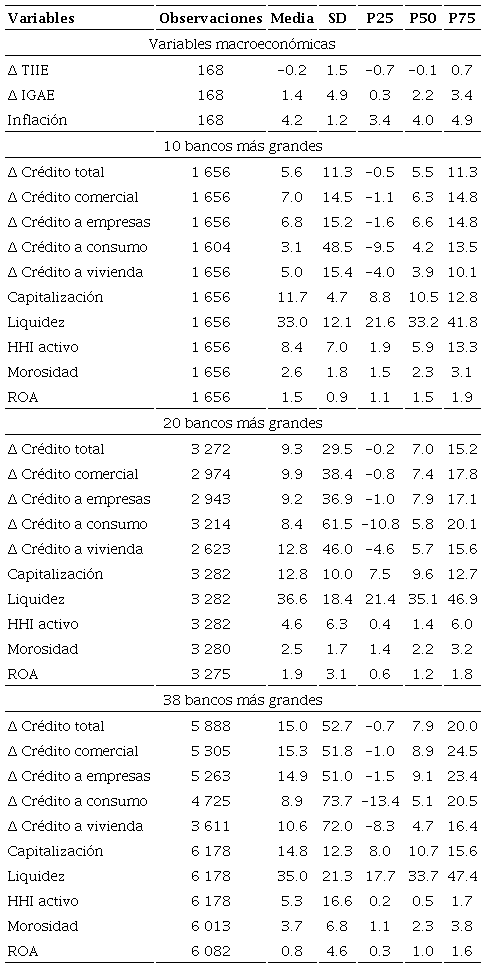 Principales estad�sticas de variables relevantes