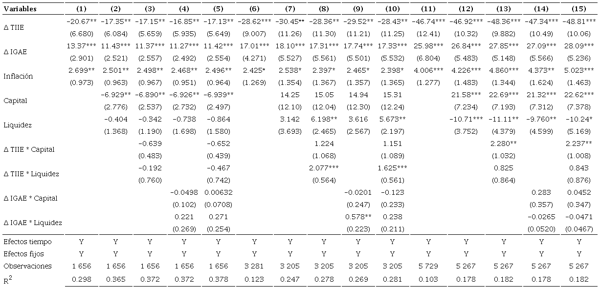 Estimaciones con cr�dito total como variable dependiente: 2008-01 a 2021-12a (contin�a)