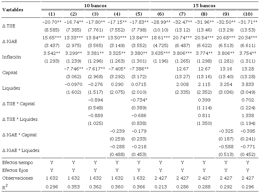 Estimaciones con cr�dito comercial como variable dependiente: 2008-01 a 2021-12a