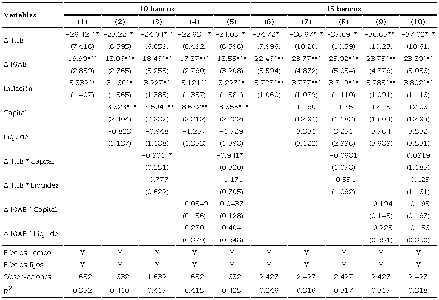 Estimaciones con cr�dito a empresas como variable dependiente: 2008-01 a 2021-12a