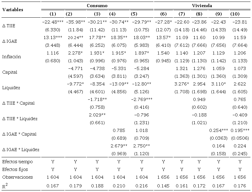 Estimaciones con los 10 principales bancos para cr�dito a consumo y vivienda: 2008-01 a 2021-12a