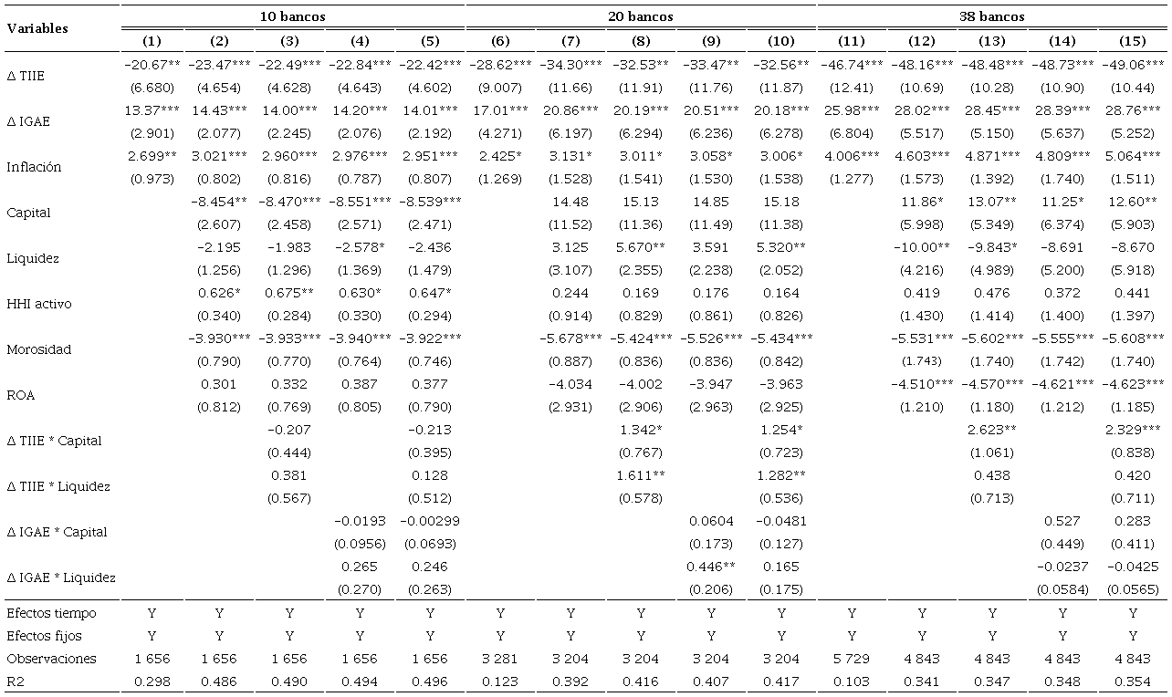 Estimaciones con cr�dito total como variable dependiente: 2008-01 a 2021-12