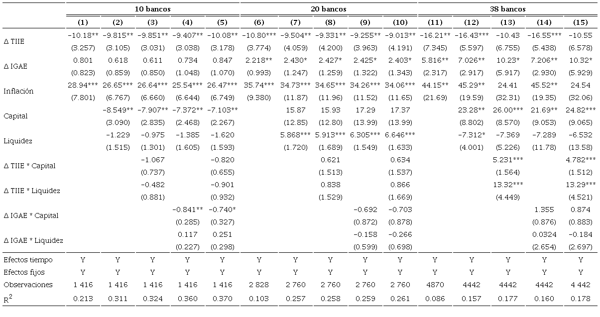 Estimaciones con cr�dito total como variable dependiente: 2008-01 a 2019-12a