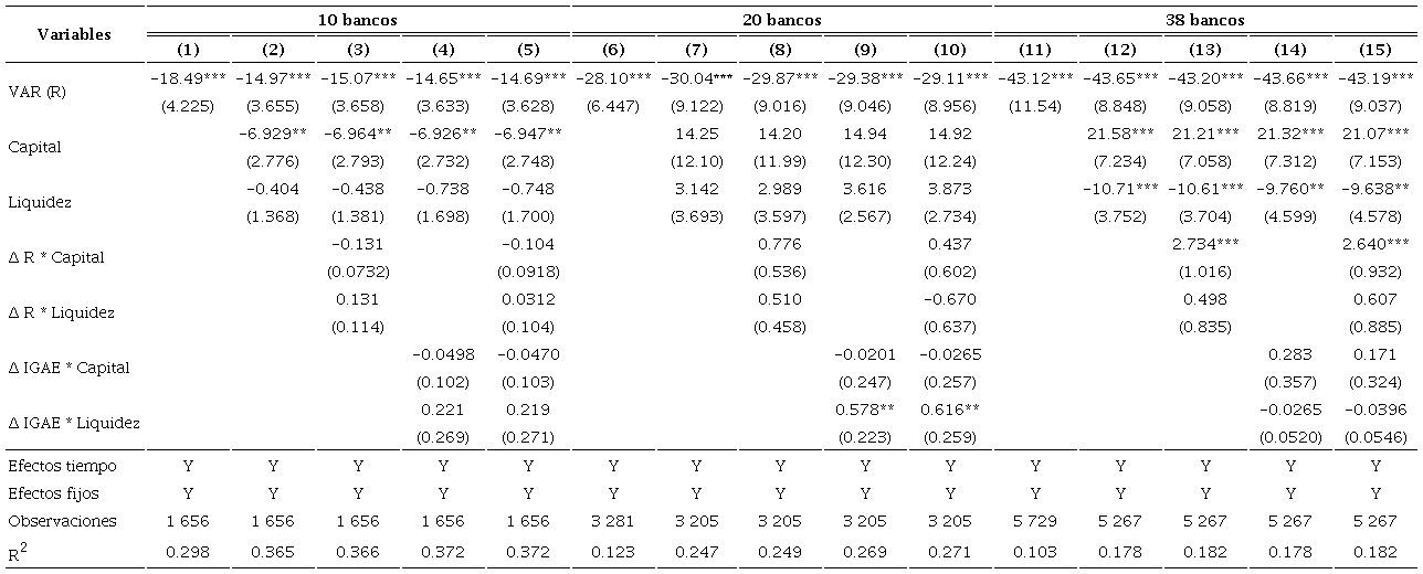 Estimaciones con cr�dito total como variable dependiente: 2008-01 a 2021-12a