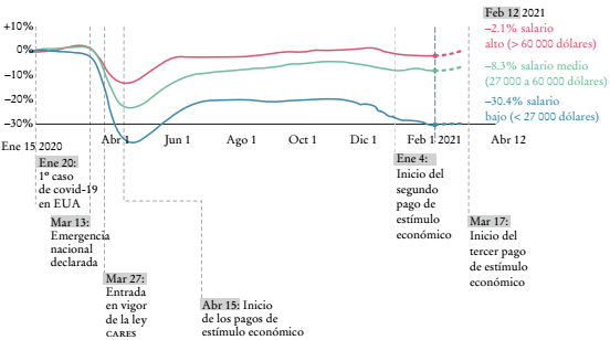 Efectos diferenciales de la covid-19 en el empleoa