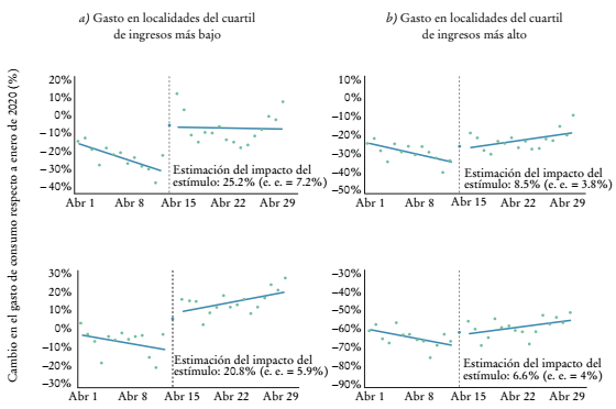 Efectos de la covid-19 en el gasto por ingreso y categor�aa