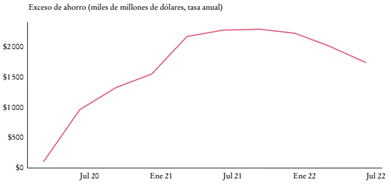Acervo de ahorros durante la covid-19