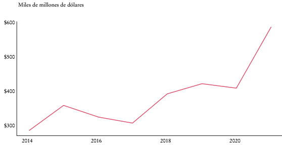 Repunte en 2021 del pago de impuestos no retenidos