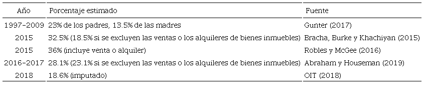 Estimaciones del porcentaje de personas que realizan trabajo &ldquo;extraoficial&rdquo;