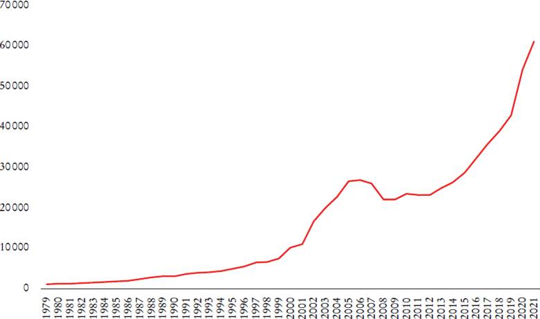Remesas del exterior a M�xico (millones de d�lares corrientes, 1979-2022)