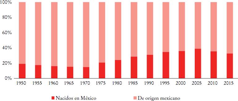 Migraci�n de nacidos en M�xico y de origen mexicano como porcentaje de la migraci�n total (en miles), 1950-2015