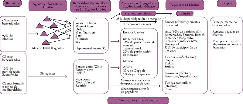 Estructura competitiva para una remesa en efectivo en el corredor M�xico-Estados Unidos, 2024