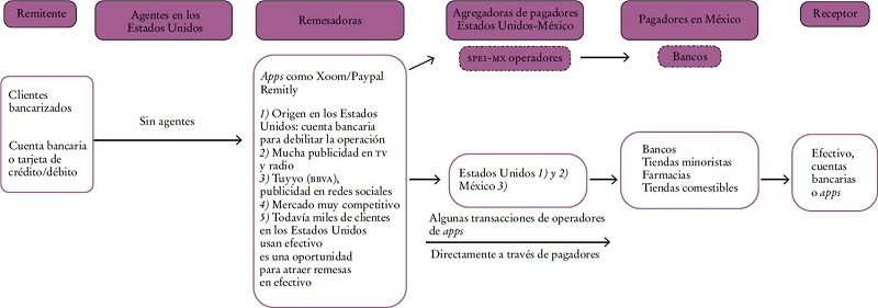 Estructura competitiva para una remesa digital en el corredor entre los Estados Unidos y M�xico, 2024