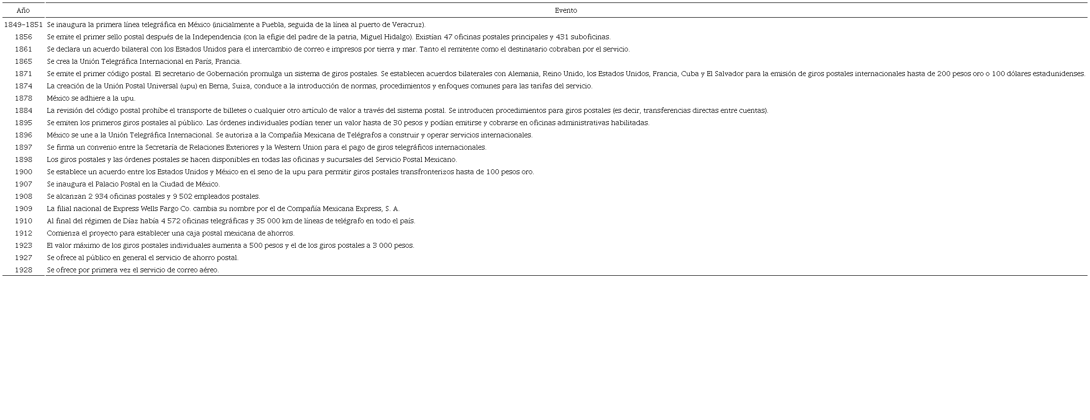 Hitos seleccionados en el desarrollo de las �rdenes postales y telegr�ficas, 1850-1930