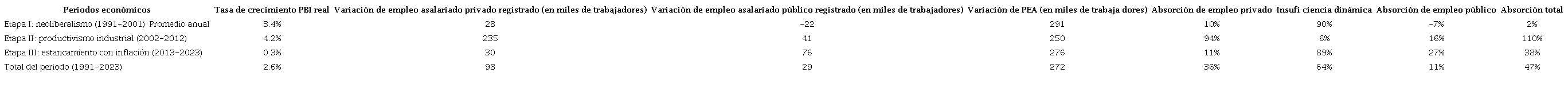 Generaci�n de empleo asalariado privado y p�blico registrado: insuficiencia din�mica del sector privado y absorci�n total de empleo en Argentina (1991-2023)