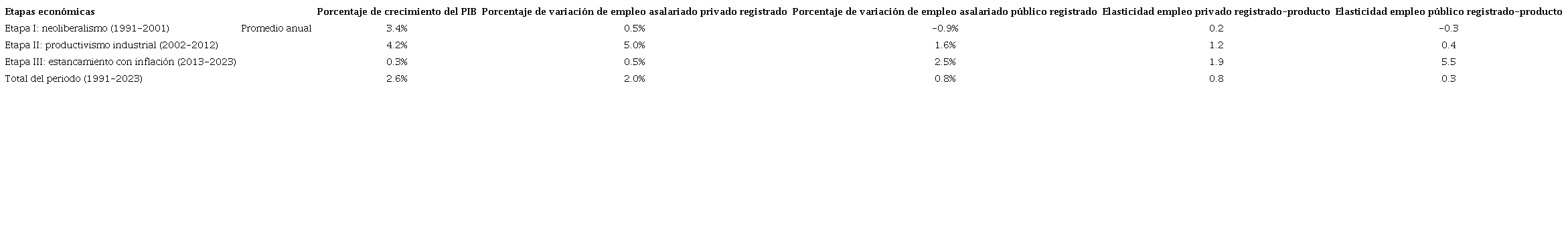 Elasticidad empleo registrado (privado y p�blico)-producto en Argentina (1991-2023)