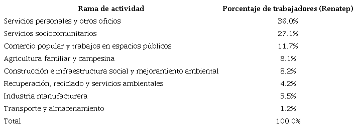 Inscripciones al Renatep por rama de actividad (abril de 2023)