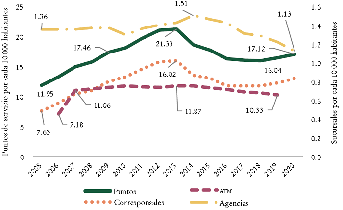 Evoluci�n en el acceso al sistema financiero: Brasil, 2005-2020