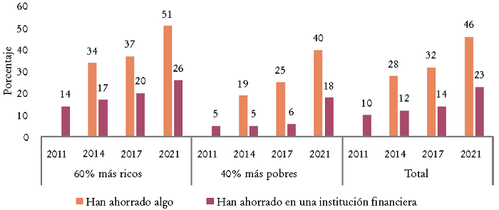Porcentaje de adultos que ahorraron: Brasil, trienios de 2011-2021