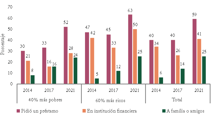 Porcentaje de poblaci�n adulta por clasificaci�n de ingresos que solicit� cr�dito: trienios de 2014-2021