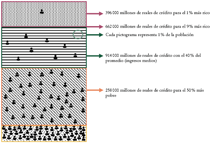Saldo de la cartera de cr�dito por nivel de ingresos, Brasil en 2020 (en reales de 2020)