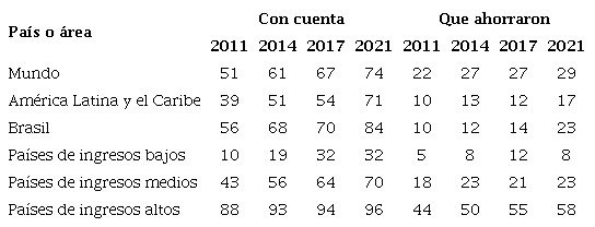 Porcentaje de poblaci�n adulta con cuenta en alguna instituci�n financiera que ahorr� durante 2011-2021 (en porcentaje)