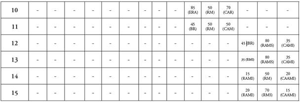 Continuação da Tabela 1