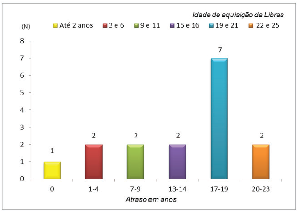 Demonstrativo do &ldquo;atraso&rdquo; em
anos na aquisi&ccedil;&atilde;o da l&iacute;ngua de sinais pelos participantes