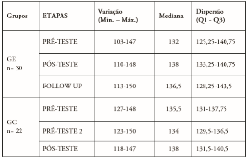 Resultados da ELASI em GE e
GC nas diferentes etapas.