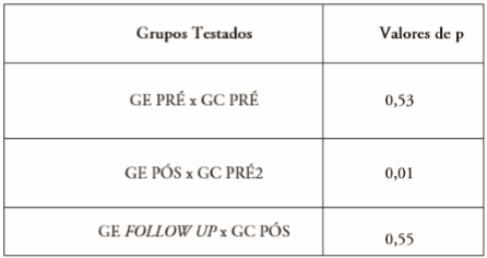 Comparação entre os grupos GE
e GC de professores.