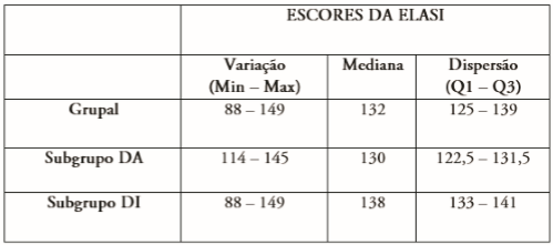  Escores da Escala Likert de
Atitudes Sociais em relação à Inclusão (ELASI)