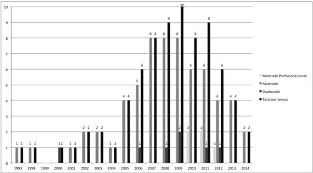 Figura 1 – Configuração temporal por nível de pesquisa