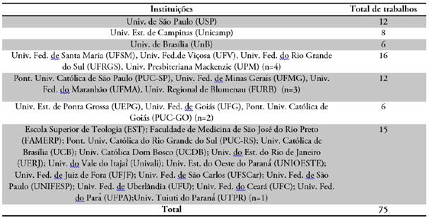 Tabela 1 – Configuração dos trabalhos por instituições