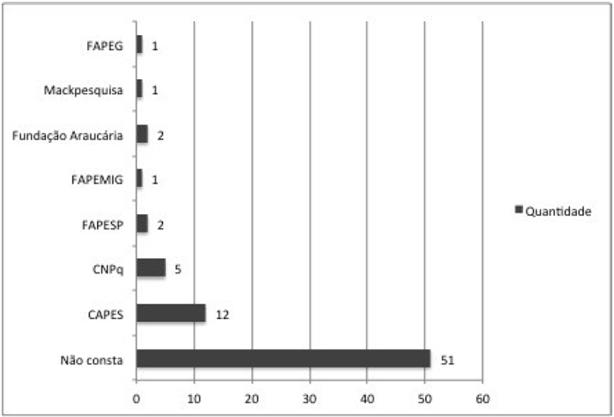 Figura 2 – Distribuição de pesquisas financiadas por agências de fomento