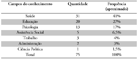 Tabela 2 – Configuração dos campos de conhecimentos das pesquisas