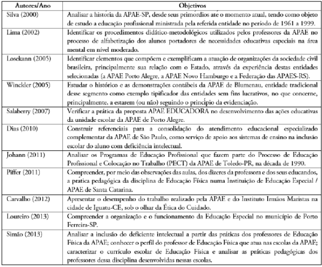 Quadro 1 – Objetivos das pesquisas sobre as APAES