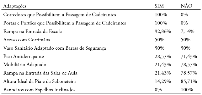Acessibilidade e adaptaes estruturais das escolas