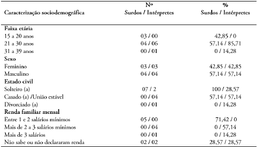 Caracter�sticas sociodemogr�ficas dos participantes que atuaram na avalia��o dos v�deos em Libras para Educa��o em Sa�de.