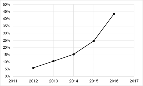 Ano de produ��o de teses e disserta��es com a &ldquo;interseccionalidade&rdquo; como tema.