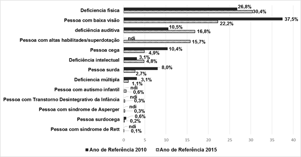 Matr�culas por tipo de defici�ncia os anos 2010 e 2015