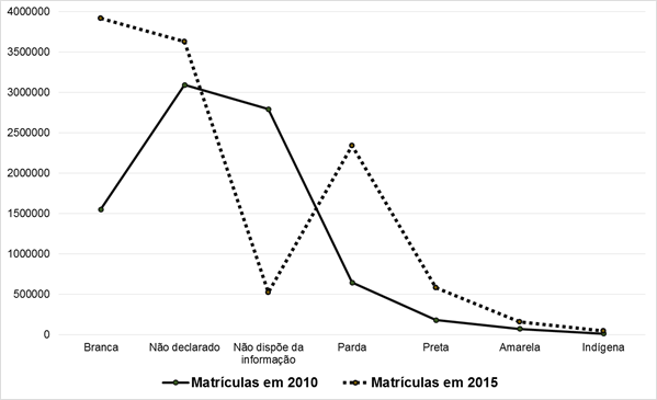Matr�culas das IES brasileiras para os anos 2010 e 2015.